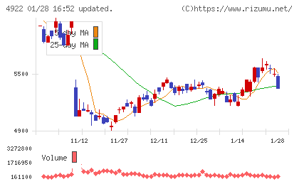 コーセーチャート