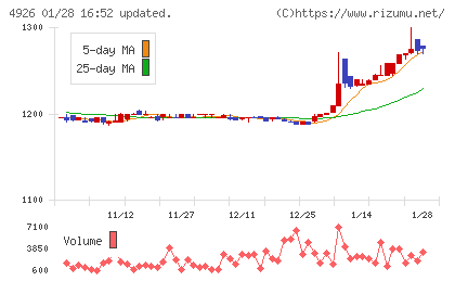 シーボンチャート