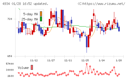 プレミアアンチエイジングチャート
