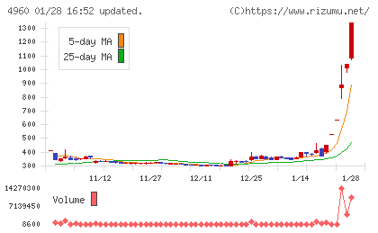 ケミプロ化成チャート