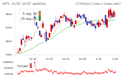メックチャート