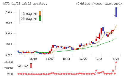 日本高純度化学チャート