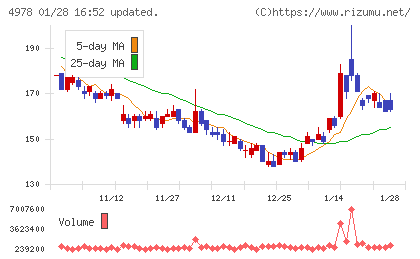 リプロセルチャート