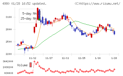 デクセリアルズチャート