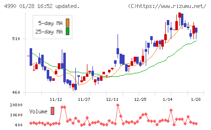昭和化学工業チャート