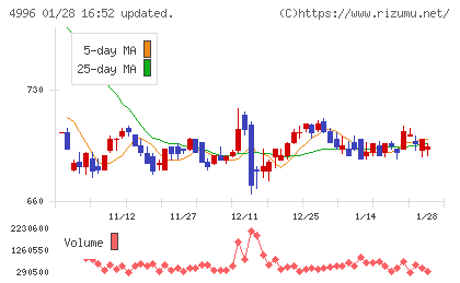 クミアイ化学工業チャート