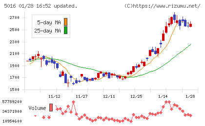 ＪＸ金属チャート