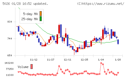 トリプルアイズチャート