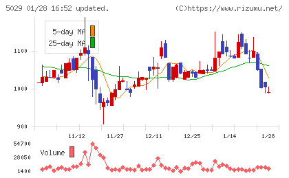 サークレイスチャート