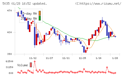ＨＯＵＳＥＩチャート