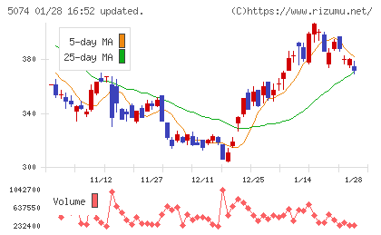 テスホールディングスチャート