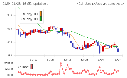 ＦＩＸＥＲチャート