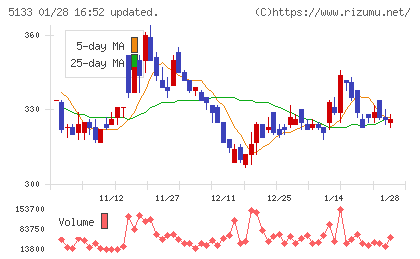 テリロジーホールディングスチャート