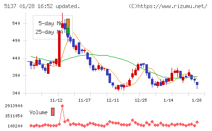 スマートドライブチャート
