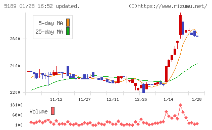 櫻護謨チャート