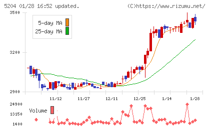 石塚硝子チャート