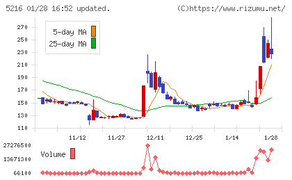 倉元製作所チャート