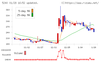 ｍｏｎｏＡＩ　ｔｅｃｈｎｏｌｏｇｙチャート