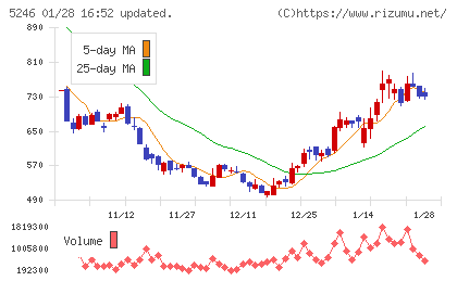 ＥＬＥＭＥＮＴＳチャート