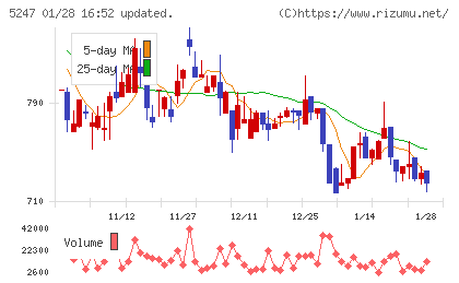 ＢＴＭチャート