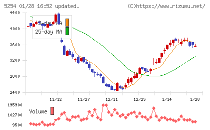 Ａｒｅｎｔチャート