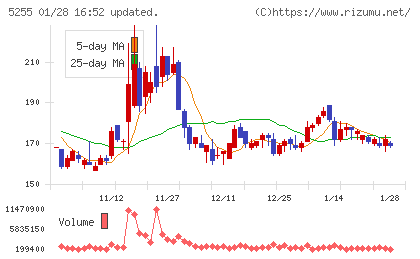 モンスターラボチャート