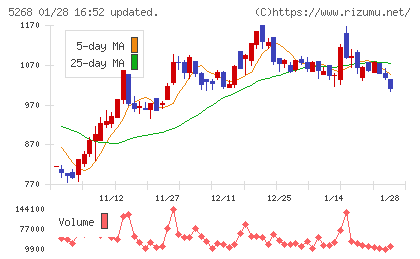 旭コンクリート工業チャート