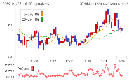 日本コンクリート工業チャート