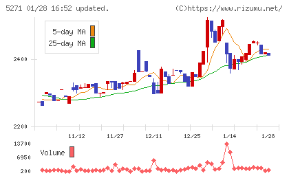 トーヨーアサノチャート