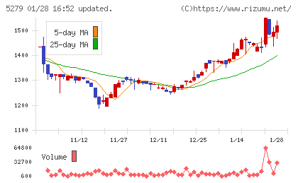 日本興業チャート