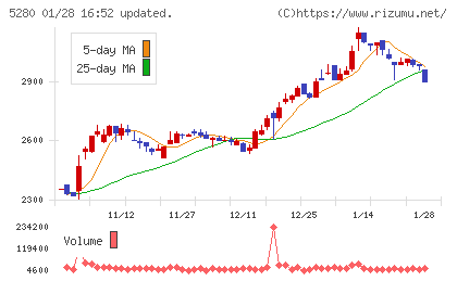 ヨシコンチャート