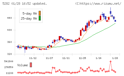 ジオスターチャート