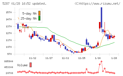 イトーヨーギョーチャート