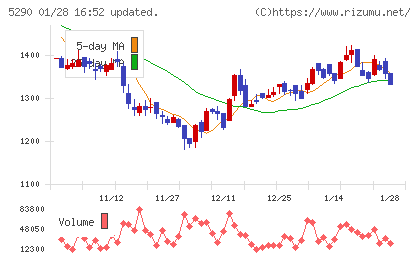 ベルテクスコーポレーションチャート
