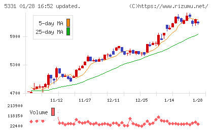 ノリタケカンパニーリミテドチャート
