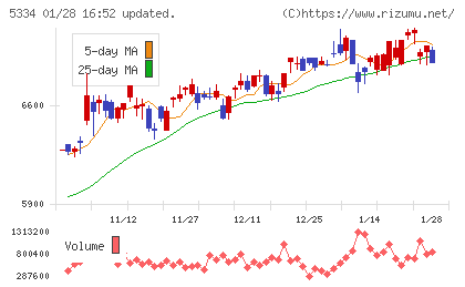 日本特殊陶業チャート