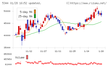ＭＡＲＵＷＡチャート