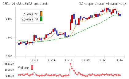 品川リフラチャート