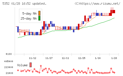 黒崎播磨チャート