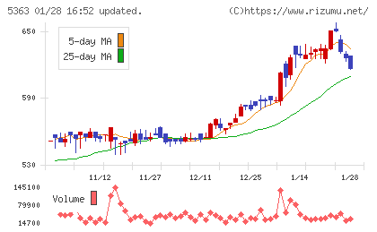 ＴＹＫチャート