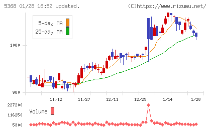 日本インシュレーションチャート