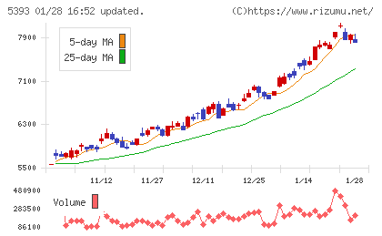 ニチアスチャート