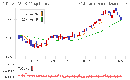 淀川製鋼所チャート