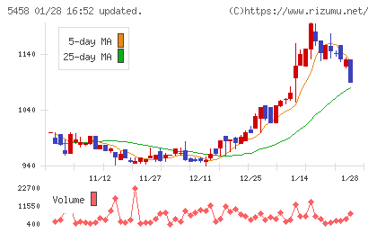 高砂鐵工チャート