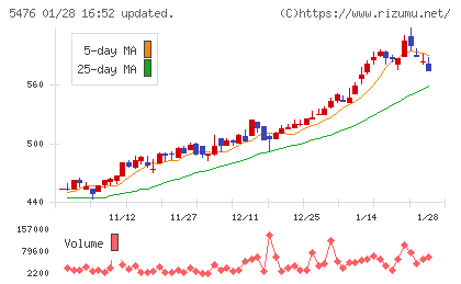 日本高周波鋼業チャート