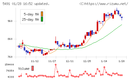 日本金属チャート