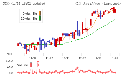 日本システムバンクチャート