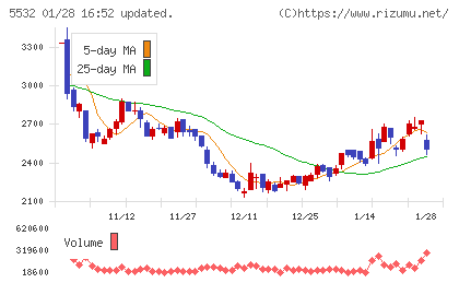 リアルゲイトチャート