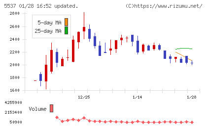 ＡｌｂａＬｉｎｋチャート