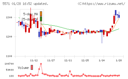 エキサイトホールディングスチャート